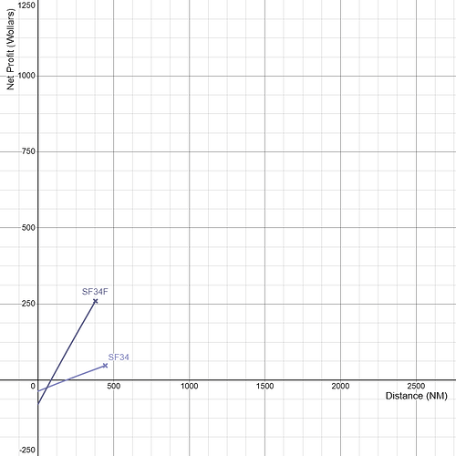 Saab 340 Family Net Profitability