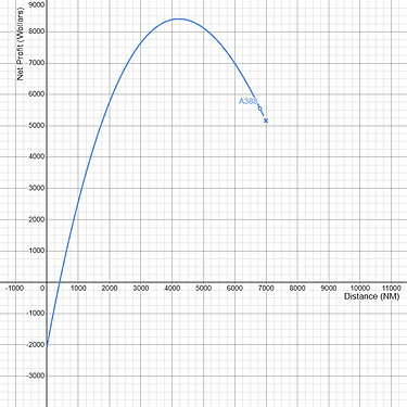 Airbus A380 Net Profitability
