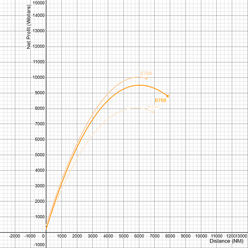 Boeing 787 Dreamliner Family Gross Profitability