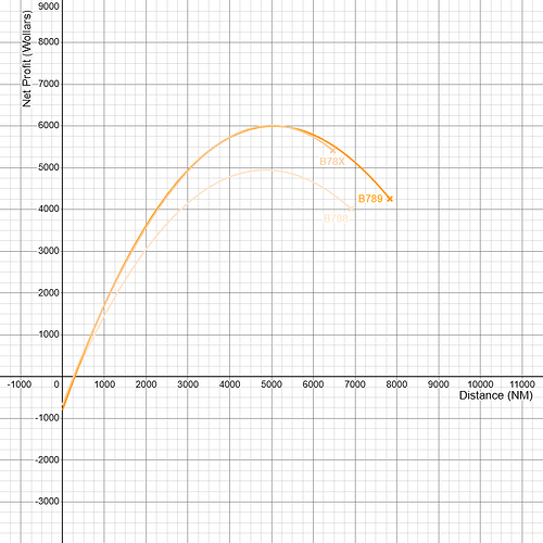 Boeing 787 Dreamliner Family Net Profitability