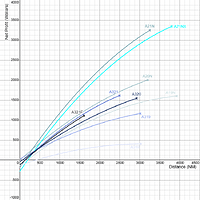 A320 Net Profitability