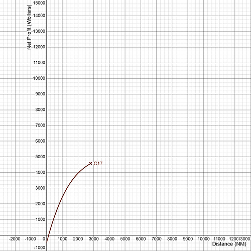 Boeing C-17 Globemaster III Gross Profitability