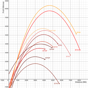 Boeing 747 Family Profit