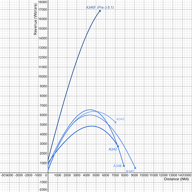 Airbus A340 Family Revenue