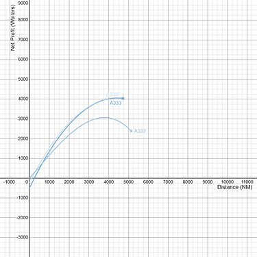 Airbus A330 Family Net Profitability