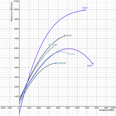 Airbus A330 Family Revenue