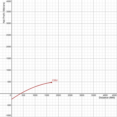 Lockheed Martin C-130J Super Hercules Net Profitability