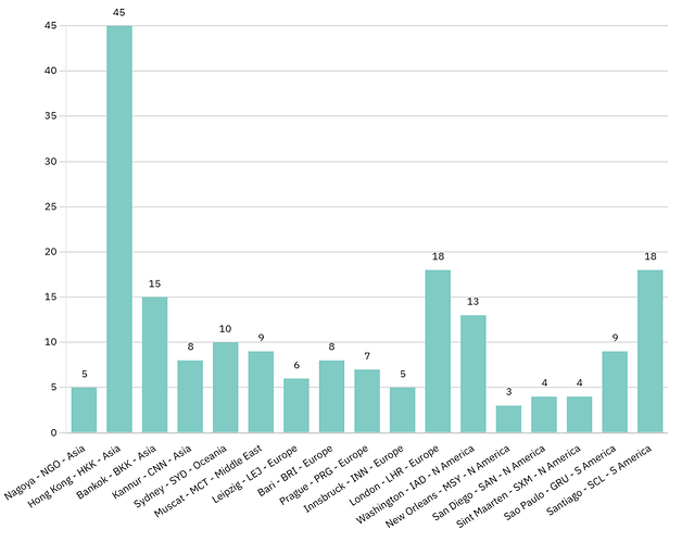 Feburary Player Airport Poll
