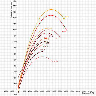 Boeing 747 Family Revenue