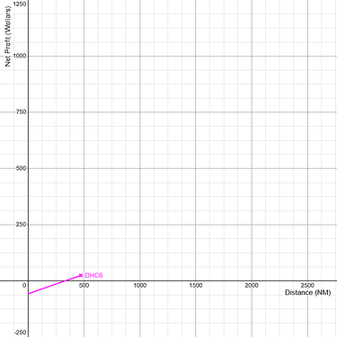 De Havilland Canada DHC-6 Net Profitability