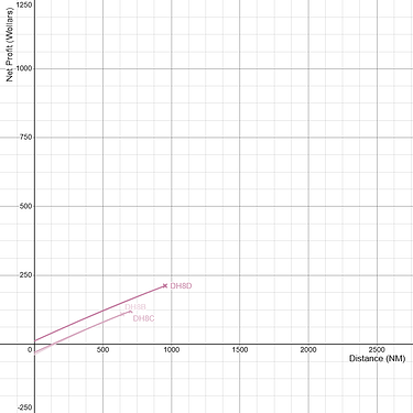 De Havilland Canada DHC-8 Family Net Profitability