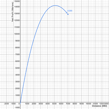 Airbus A380 Gross Profitability