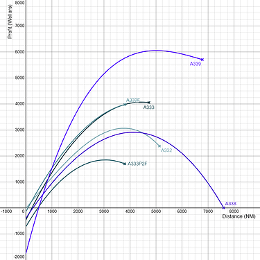 Airbus A330 Family Profit