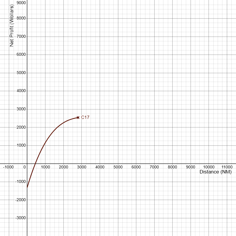 Boeing C-17 Globemaster III Net Profitability